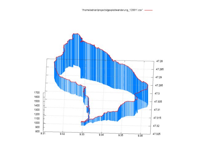 Gnuplot output