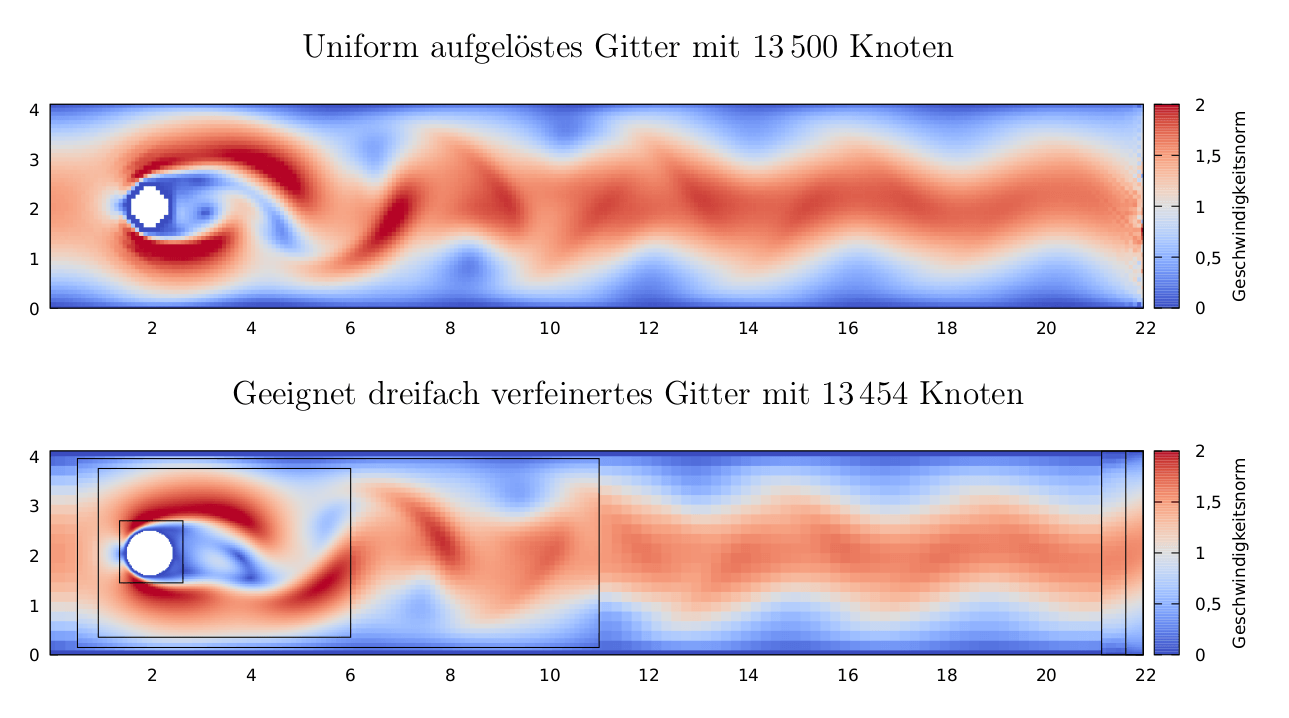 Visual comparison between refined and unrefined flow around a cylinder