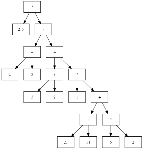 Visualization of the parsed tree using Graphviz